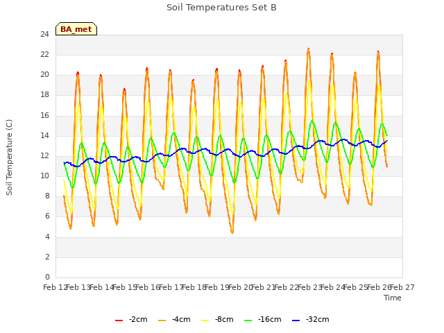 plot of Soil Temperatures Set B