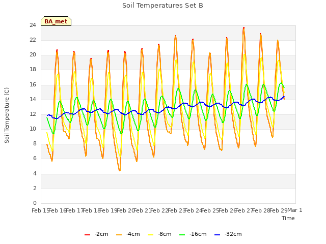 plot of Soil Temperatures Set B