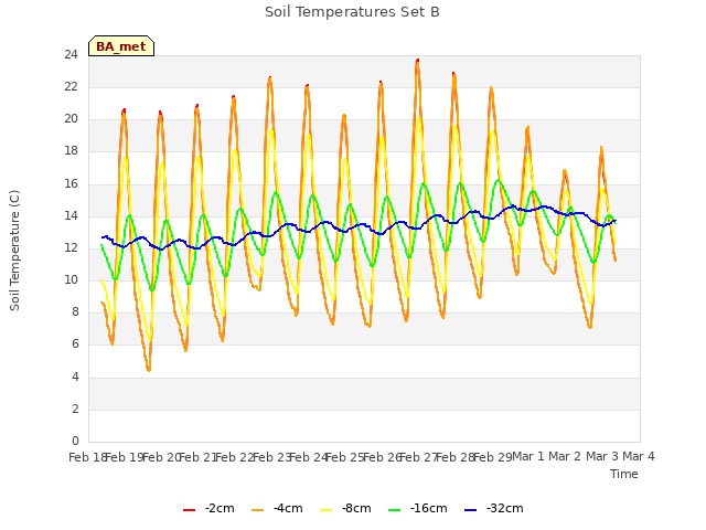 plot of Soil Temperatures Set B