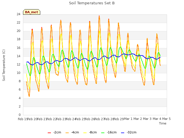 plot of Soil Temperatures Set B