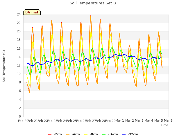 plot of Soil Temperatures Set B