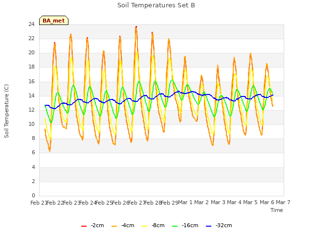 plot of Soil Temperatures Set B