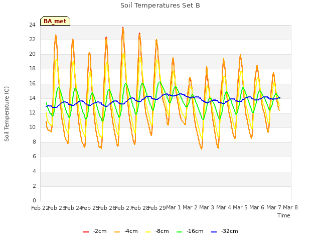 plot of Soil Temperatures Set B