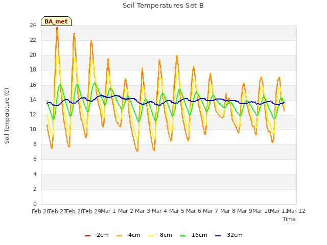 plot of Soil Temperatures Set B