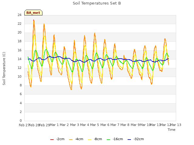 plot of Soil Temperatures Set B