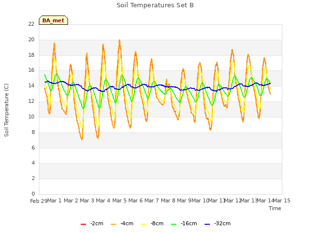 plot of Soil Temperatures Set B