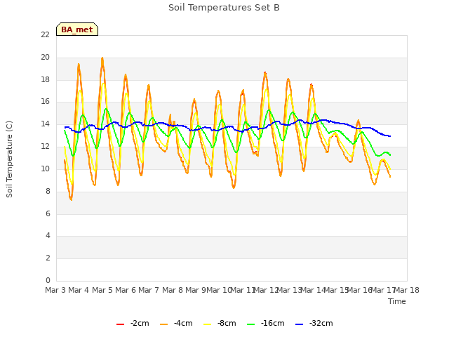 plot of Soil Temperatures Set B