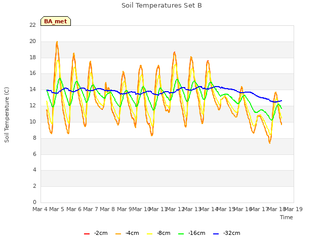 plot of Soil Temperatures Set B