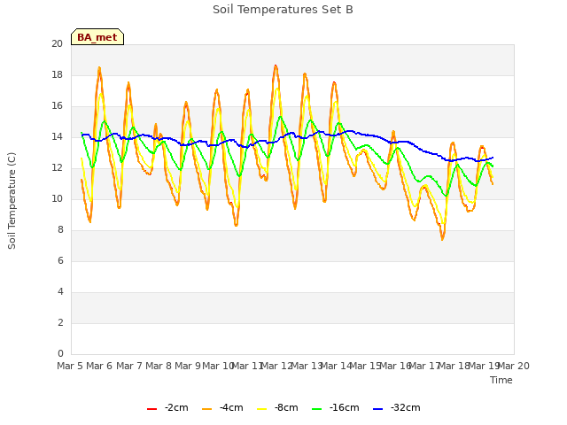 plot of Soil Temperatures Set B