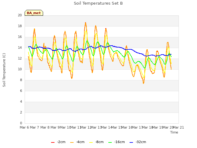 plot of Soil Temperatures Set B