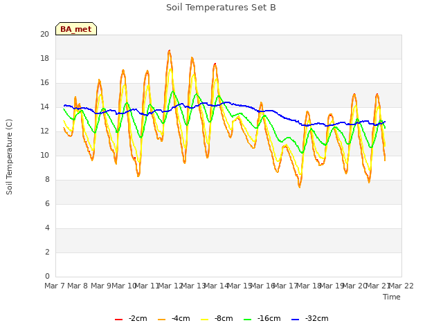 plot of Soil Temperatures Set B