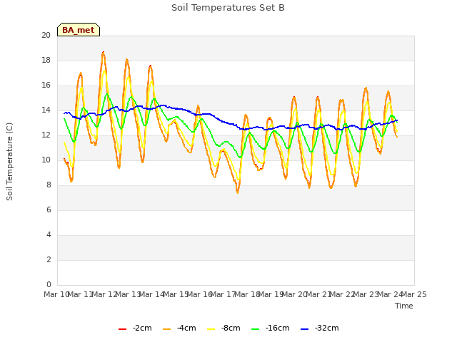 plot of Soil Temperatures Set B