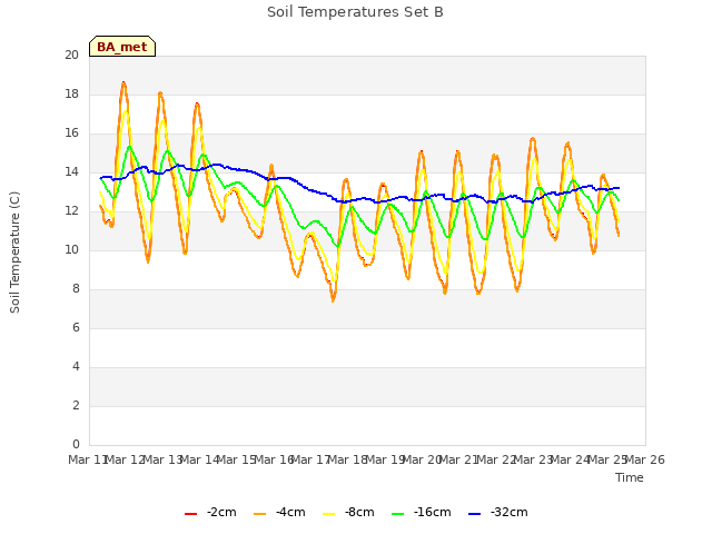 plot of Soil Temperatures Set B