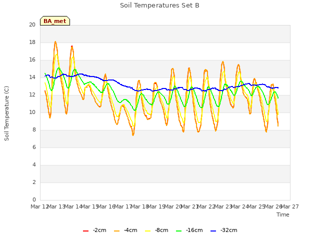 plot of Soil Temperatures Set B