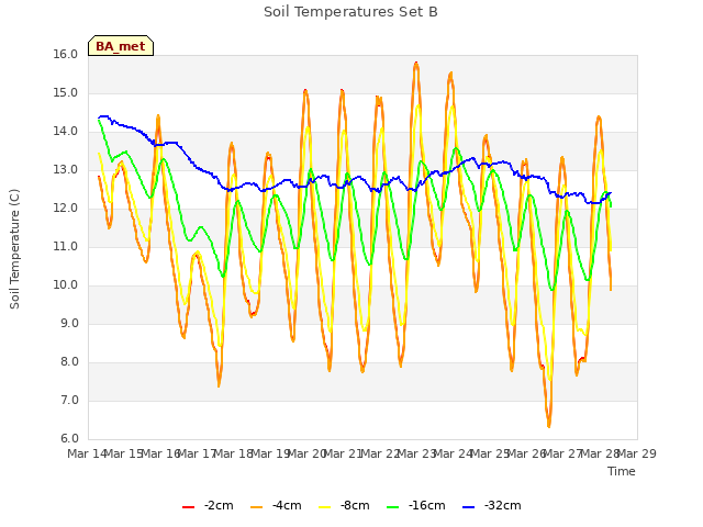 plot of Soil Temperatures Set B