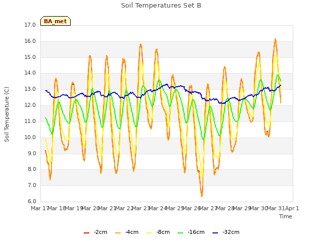 plot of Soil Temperatures Set B