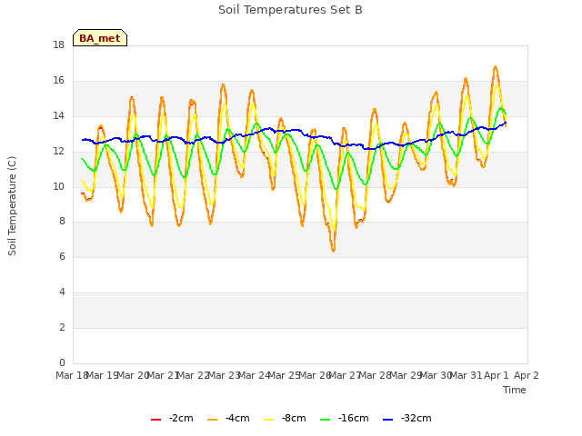 plot of Soil Temperatures Set B