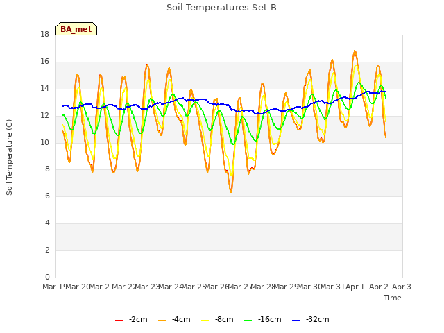 plot of Soil Temperatures Set B