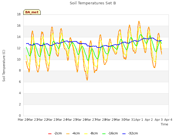 plot of Soil Temperatures Set B