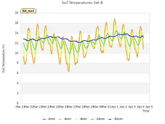 plot of Soil Temperatures Set B