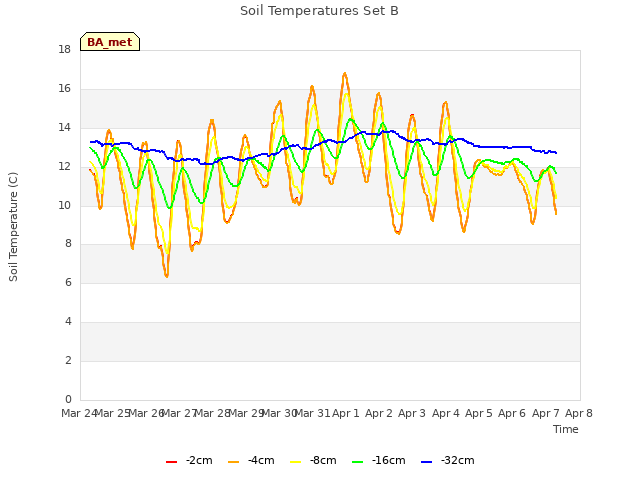 plot of Soil Temperatures Set B