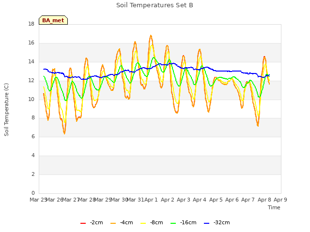 plot of Soil Temperatures Set B