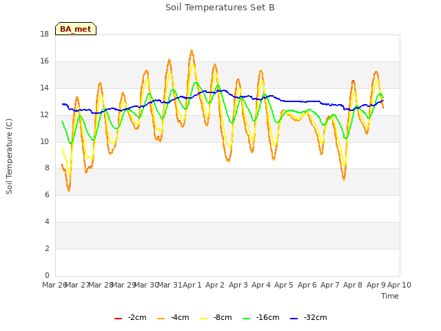 plot of Soil Temperatures Set B