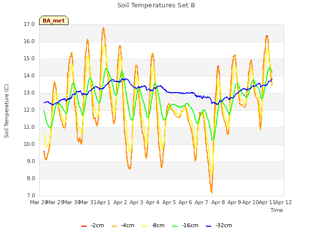 plot of Soil Temperatures Set B