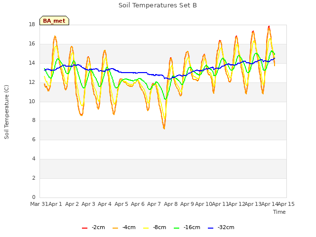 plot of Soil Temperatures Set B