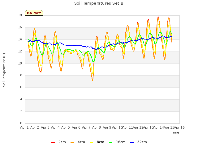 plot of Soil Temperatures Set B