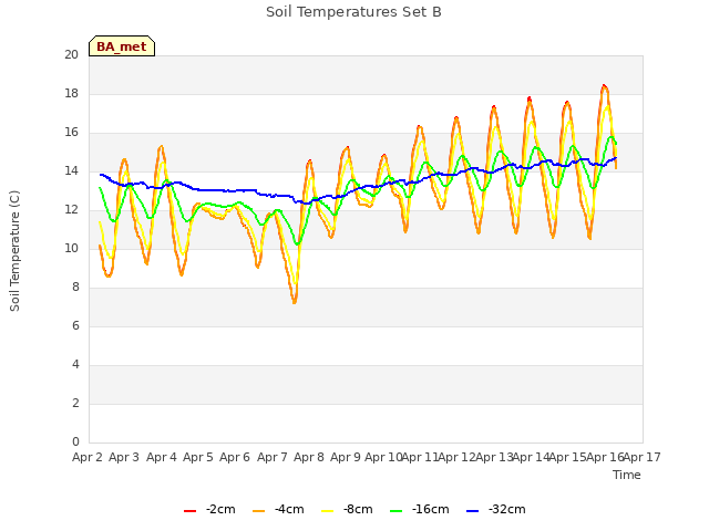 plot of Soil Temperatures Set B