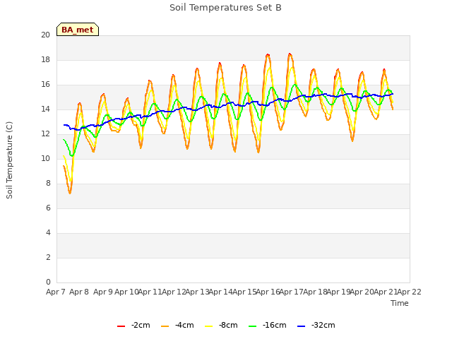 plot of Soil Temperatures Set B