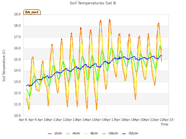 plot of Soil Temperatures Set B