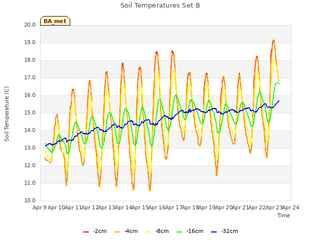 plot of Soil Temperatures Set B