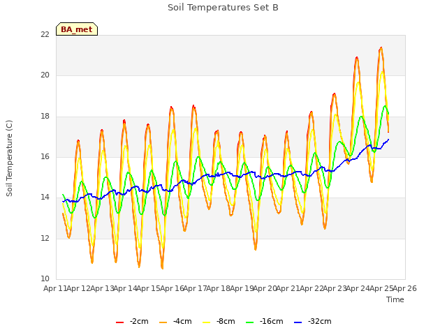 plot of Soil Temperatures Set B