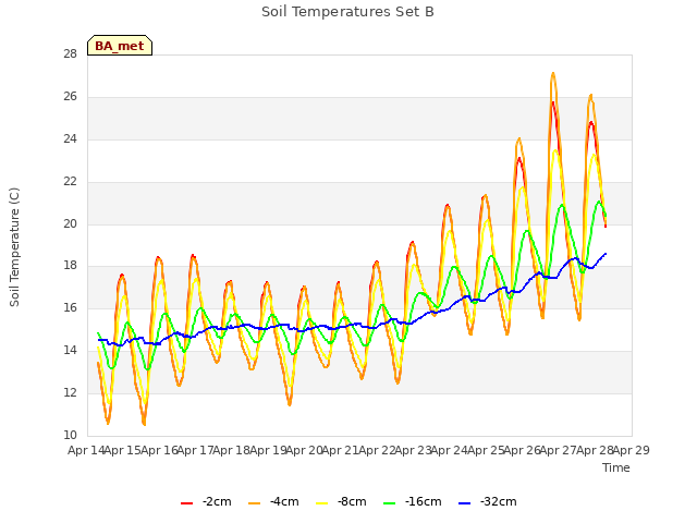 plot of Soil Temperatures Set B