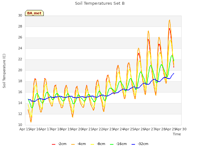 plot of Soil Temperatures Set B