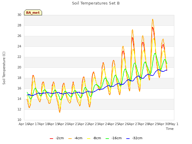 plot of Soil Temperatures Set B