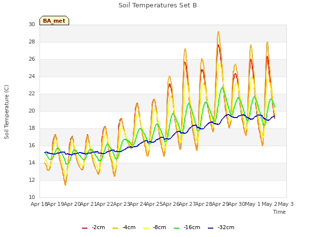 plot of Soil Temperatures Set B