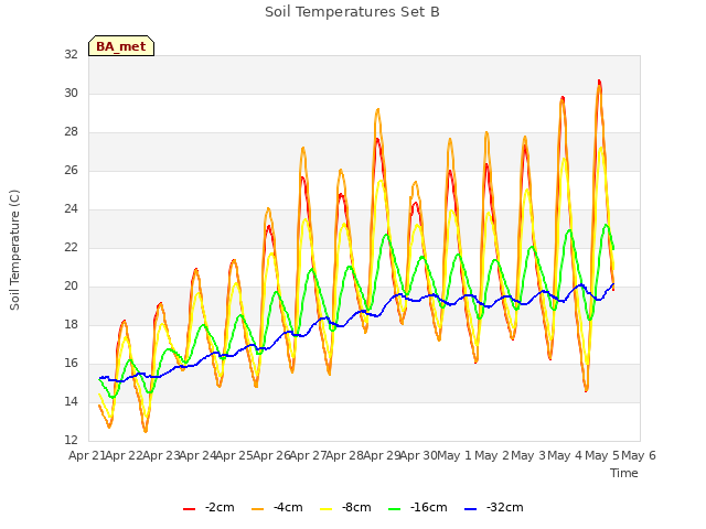 plot of Soil Temperatures Set B