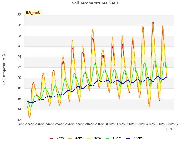 plot of Soil Temperatures Set B