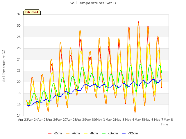 plot of Soil Temperatures Set B