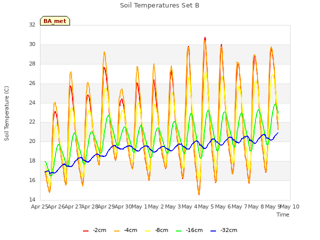 plot of Soil Temperatures Set B