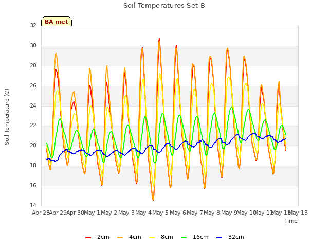 plot of Soil Temperatures Set B