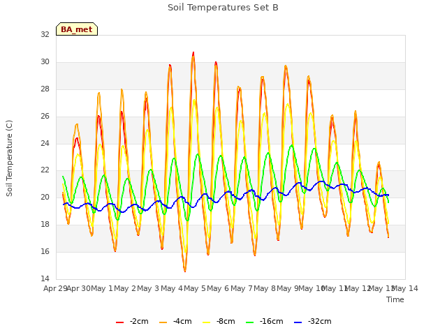plot of Soil Temperatures Set B