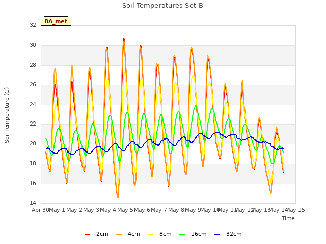 plot of Soil Temperatures Set B