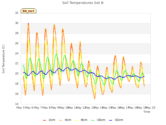 plot of Soil Temperatures Set B