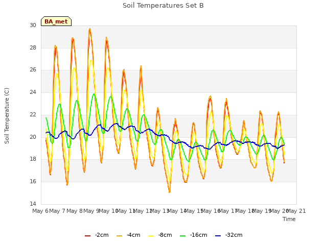 plot of Soil Temperatures Set B