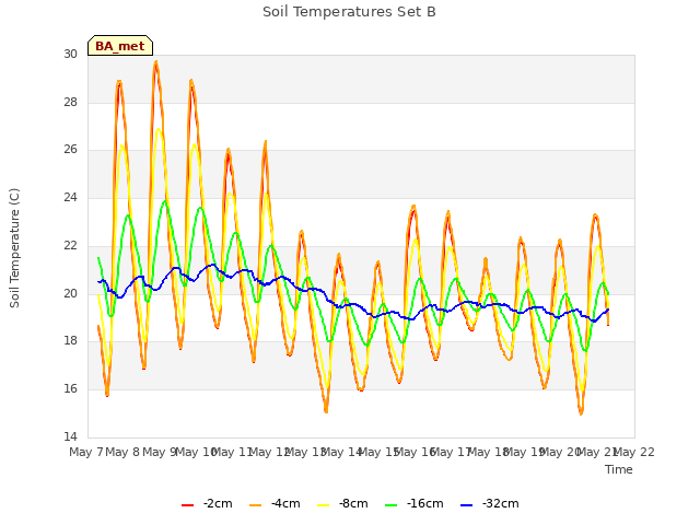 plot of Soil Temperatures Set B