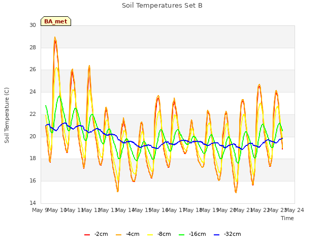 plot of Soil Temperatures Set B